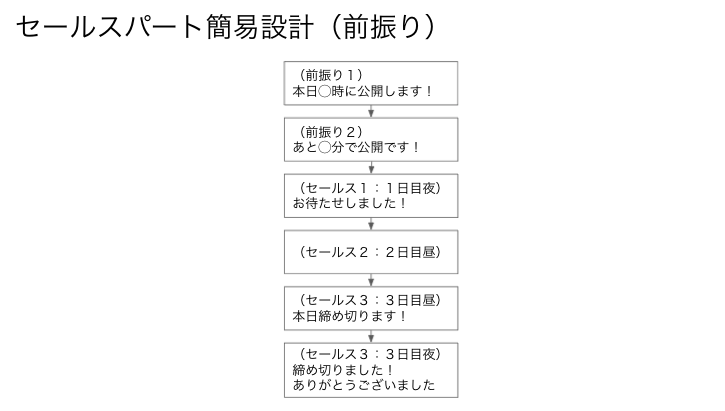 シナリオセールスパート